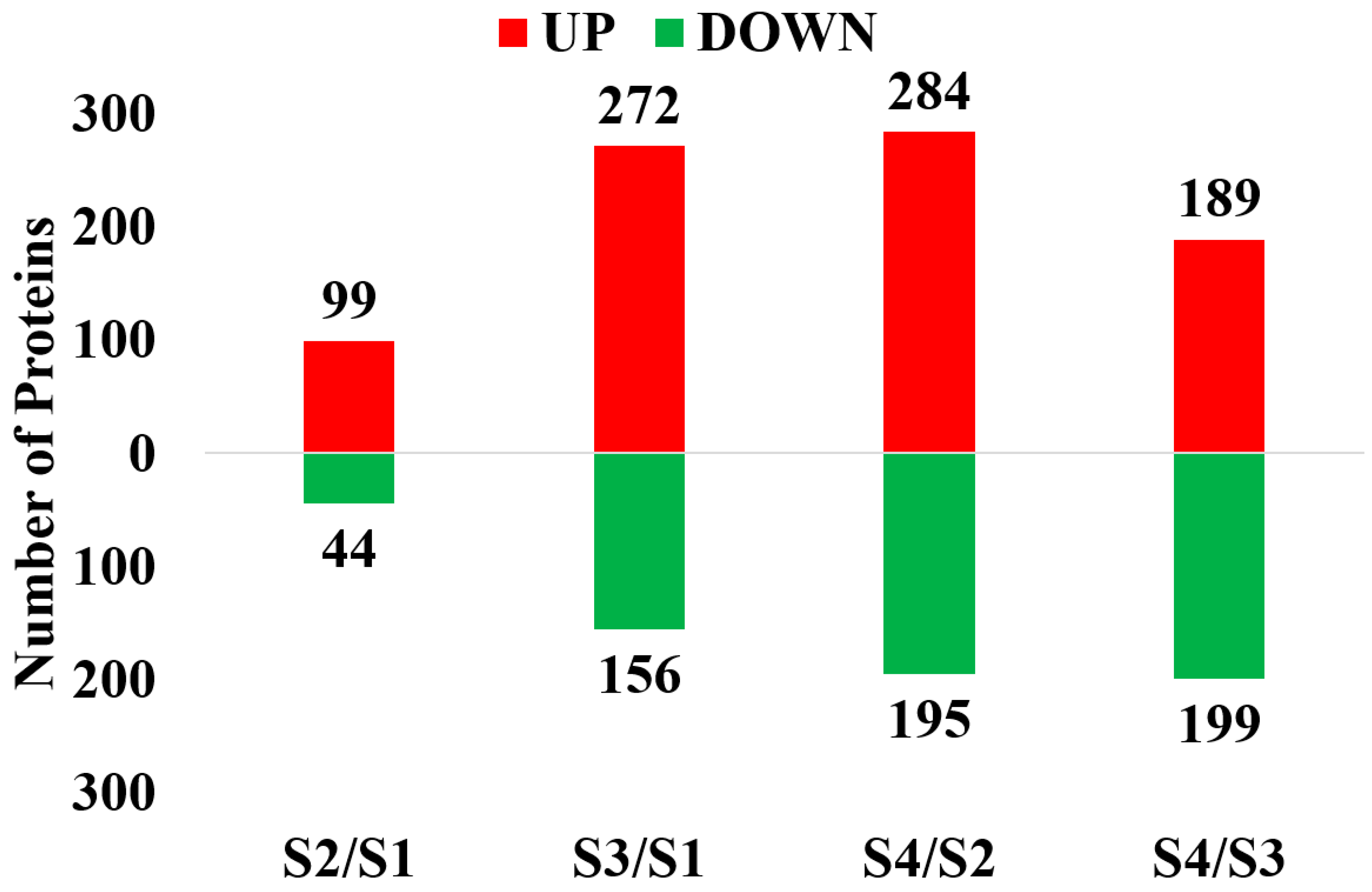 Comparative Proteomic Analysis of Floral Buds before and