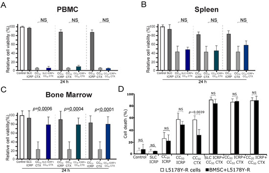 Synergistic Enhancement of Chemotherapy-Induced Cell Death and ...