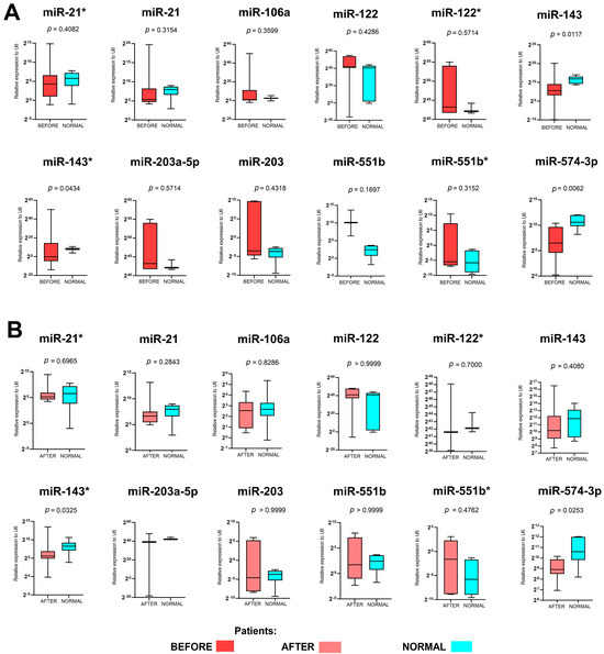 Diagnostic Potential of miR-143-5p, miR-143-3p, miR-551b-5p, and miR ...