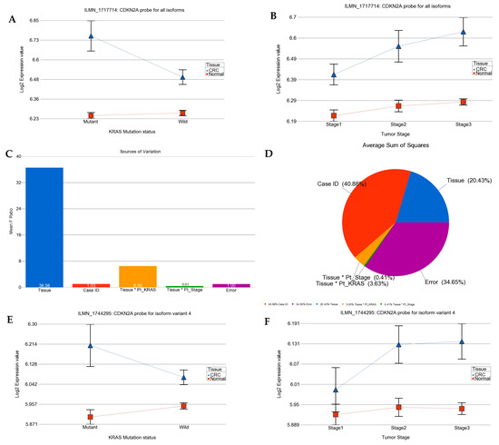 Association of KRAS Mutation and Gene Pathways in Colorectal Carcinoma ...