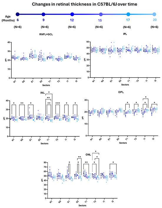 Age-Related Retinal Layer Thickness Changes Measured by OCT in APPNL-F ...