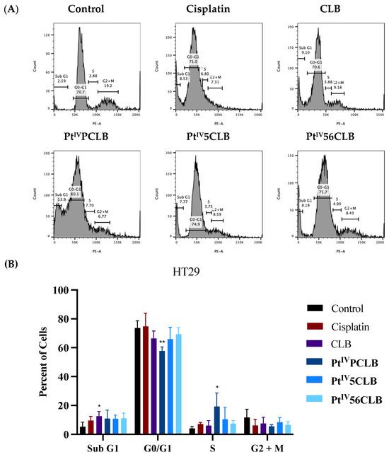 Chemotherapeutic Potential of Chlorambucil-Platinum(IV