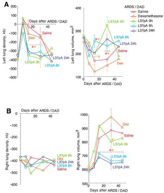 Synthetic Amphipathic Helical Peptide L-37pA Ameliorates the