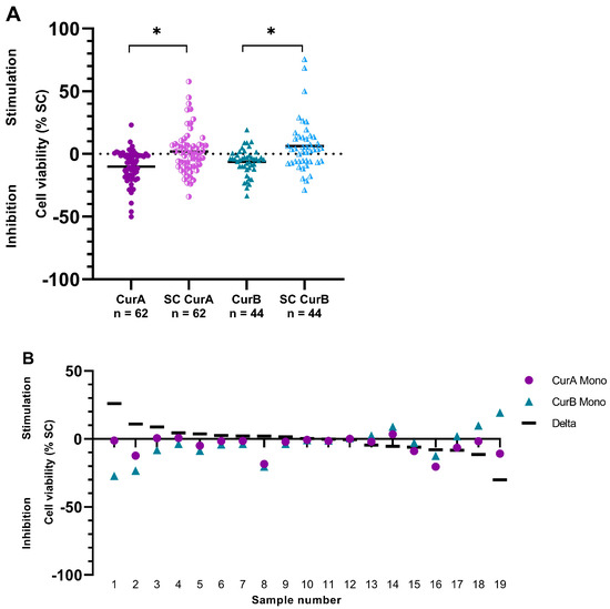 Anti-Cancer Properties of Two Intravenously Administrable Curcumin 