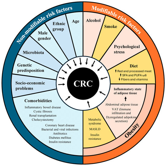 Obesity-Associated Colorectal Cancer