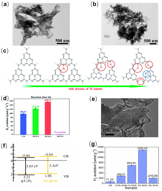 Engineering of g-C3N4 for Photocatalytic Hydrogen Production: A Review