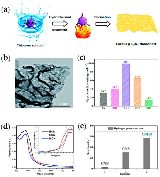 Engineering of g-C3N4 for Photocatalytic Hydrogen Production
