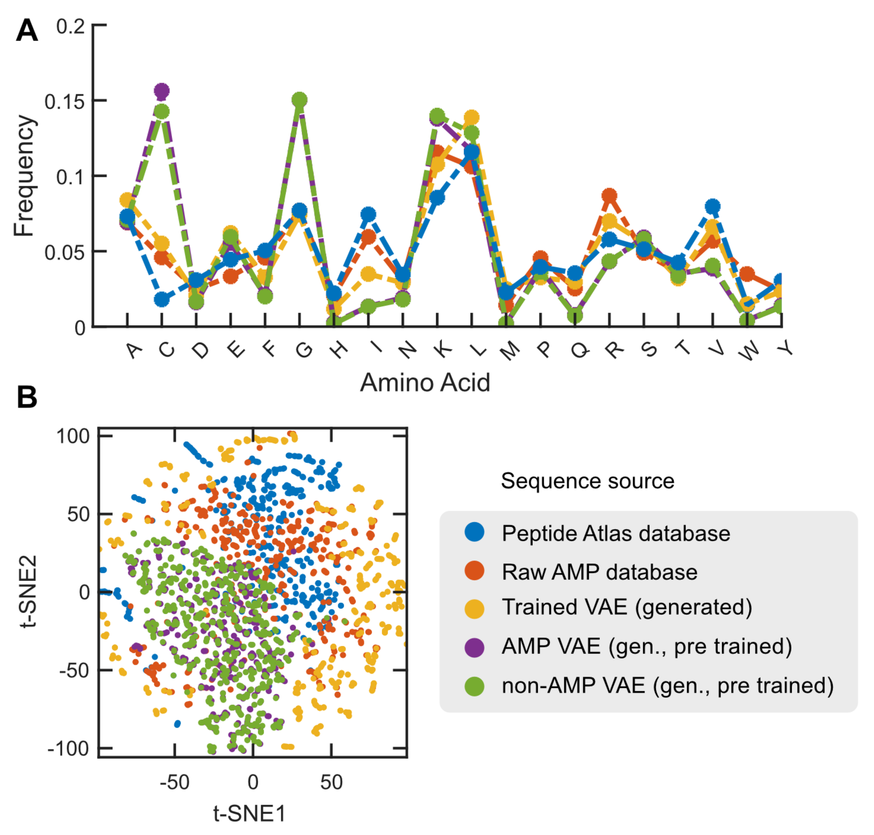 Protein Language Models and Machine Learning Facilitate the ...