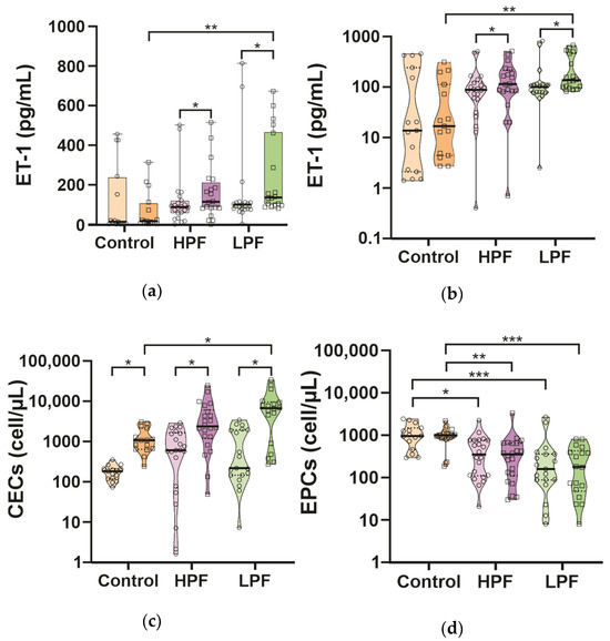 Levels of Plasma Endothelin-1, Circulating Endothelial Cells, Endothelial Progenitor Cells, and Cytokines after Cardiopulmonary Bypass in Children with Congenital Heart Disease: Role of Endothelin-1 Regulation Levels of Plasma Endothelin-1, Circulating Endothelial Cells, Endothelial Progenitor Cells, and Cytokines after Cardiopulmonary Bypass in Children with Congenital Heart Disease: Role of Endothelin-1 Regulation