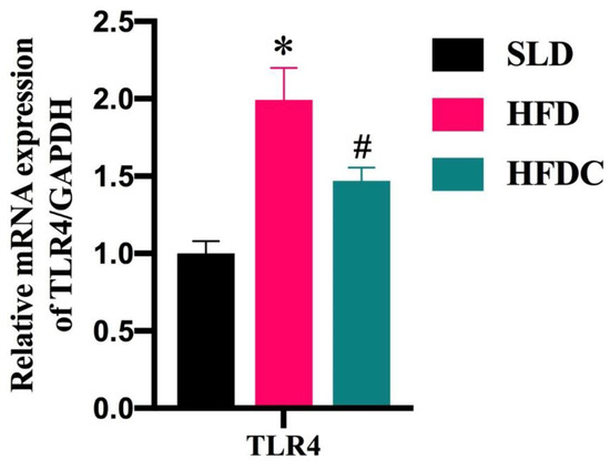 Capsaicin Reduces Obesity by Reducing Chronic Low-Grade Capsaicin Reduces Obesity by Reducing Chronic Low-Grade