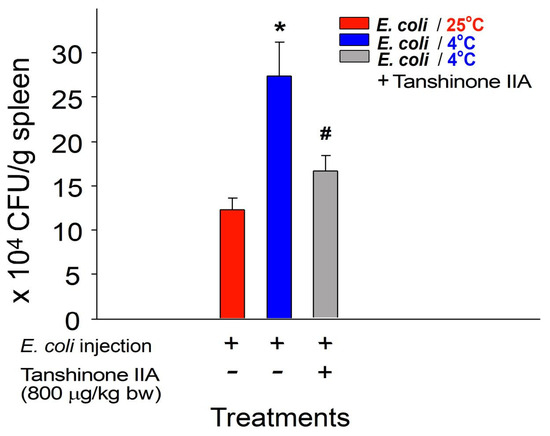 Therapeutic Potential of Salvia miltiorrhiza Root Extract in