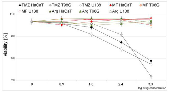 Mechanistic Insights on Metformin and Arginine Implementation as ...