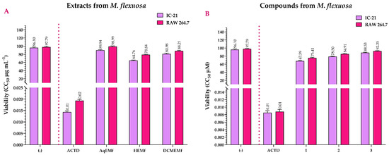 Study of Pentacyclic Triterpenes from Lyophilised Aguaje: Anti ...