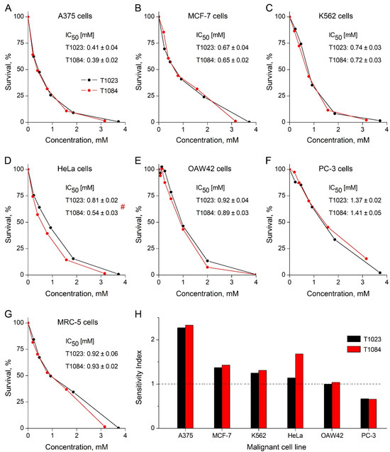 In Vitro Cytotoxic Potential and In Vivo Antitumor Effects of NOS/PDK ...