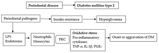 Pathogenic Mechanisms That May Link Periodontal Disease and Type 2 ...
