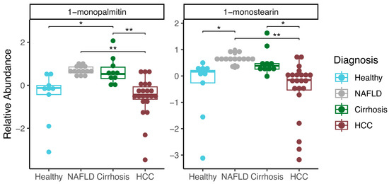 Biomarker Discovery in Liver Disease Using Untargeted Metabolomics in ...