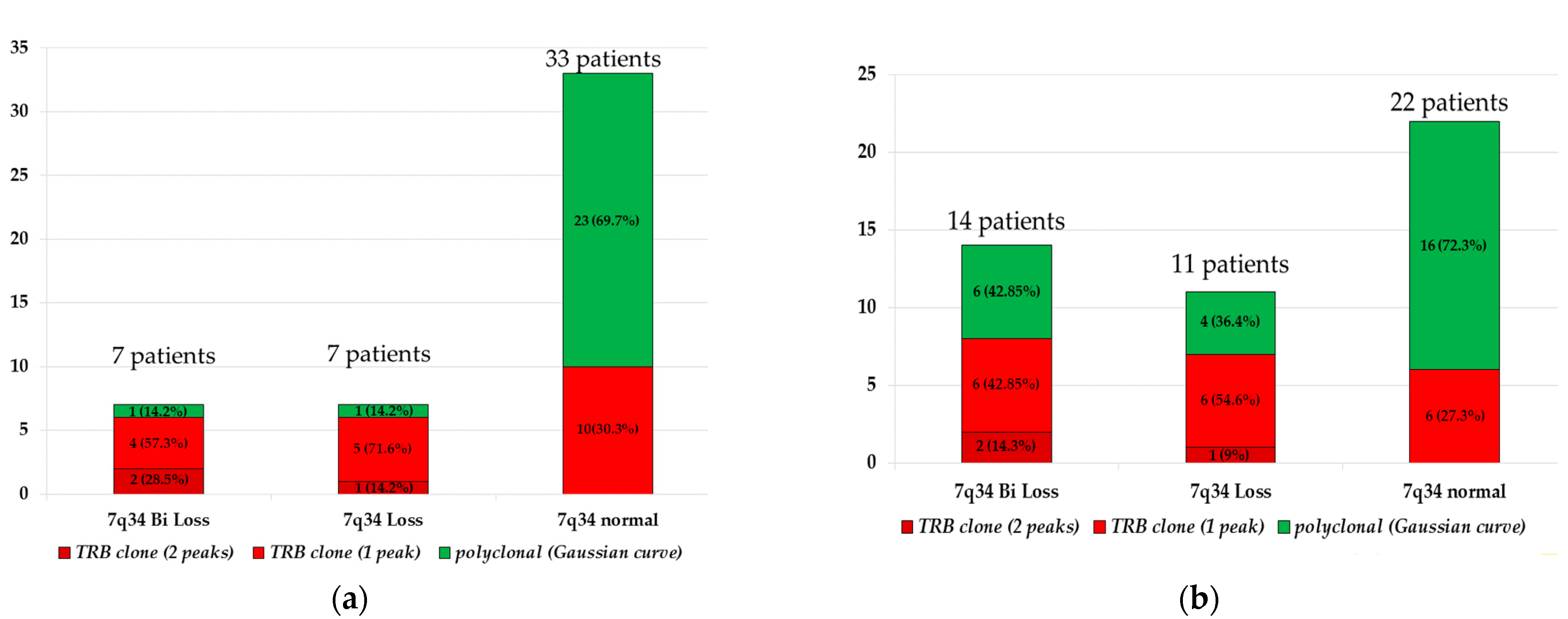 Biallelic Loss of 7q34 (TRB) and 9p21.3 (CDKN2A/2B) in Adult