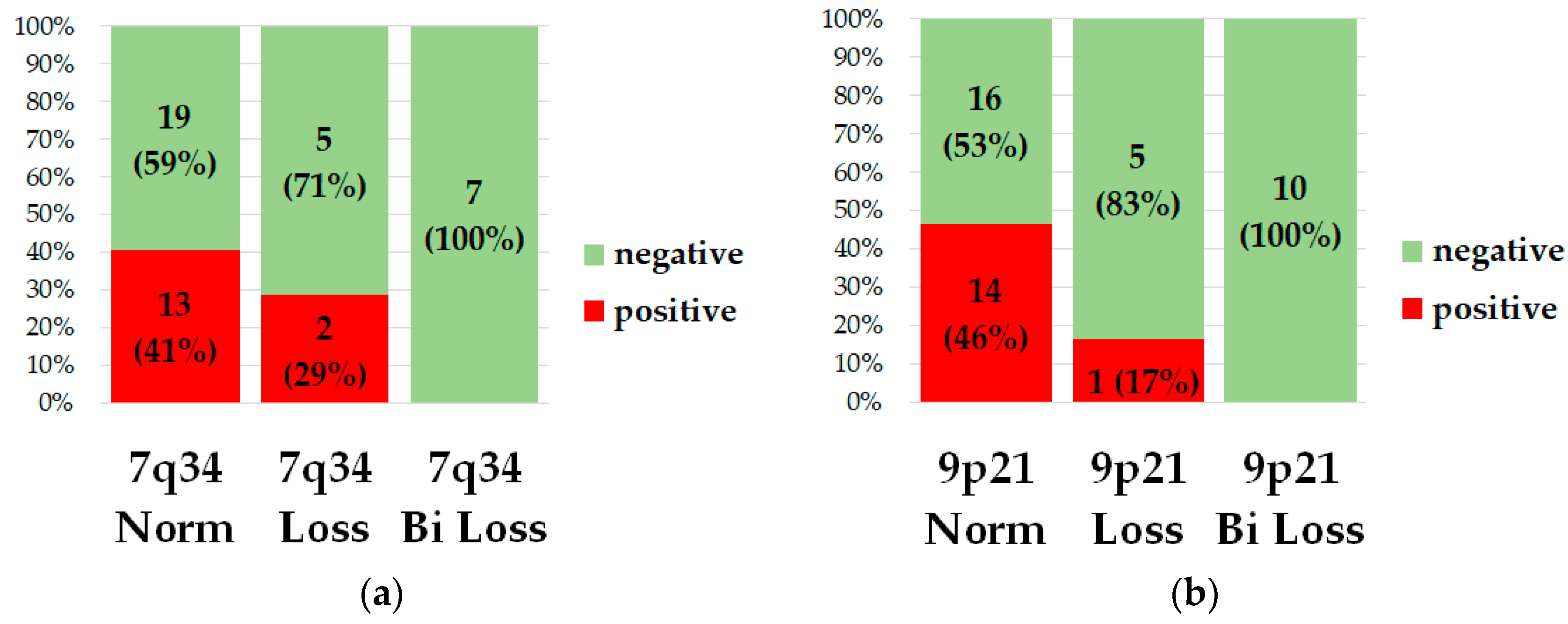 Biallelic Loss of 7q34 (TRB) and 9p21.3 (CDKN2A/2B) in Adult