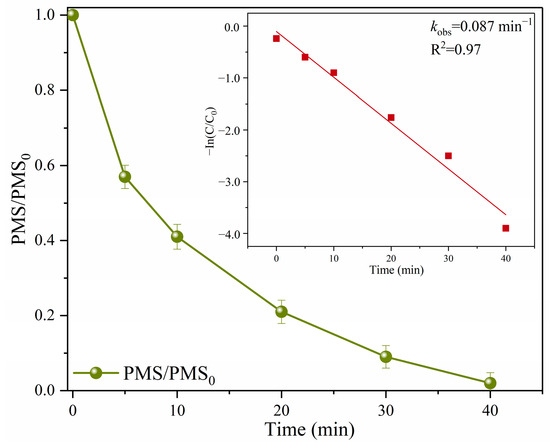 Peroxymonosulfate Activation by Fe@N Co-Doped Biochar for the ...