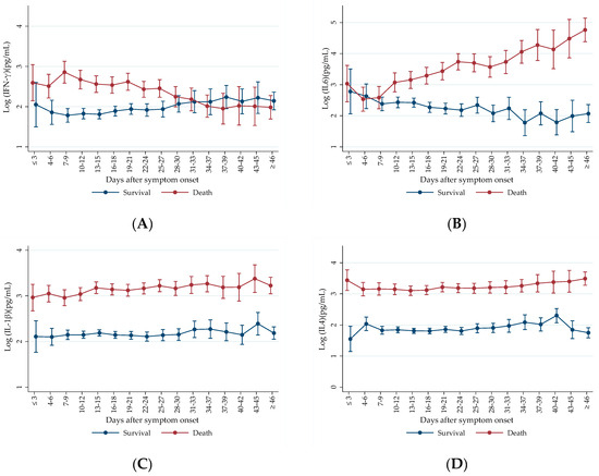 Prospective Variation of Cytokine Trends during COVID-19: A Progressive ...