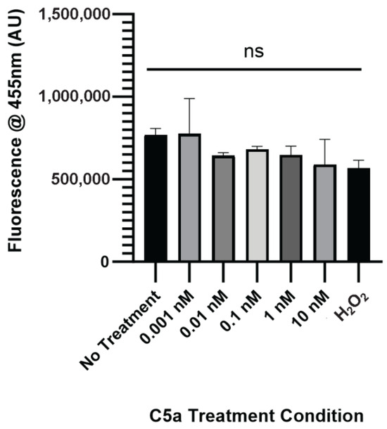 C5a Induces Inflammatory Signaling and Apoptosis in PC12