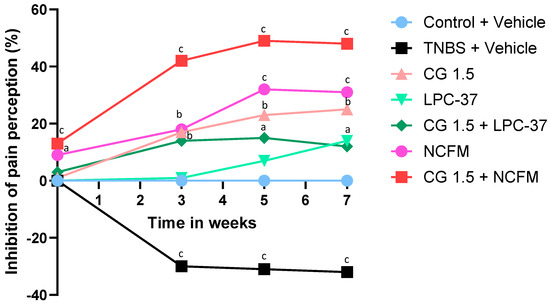 A Synbiotic Combining Chitin–Glucan and Lactobacillus