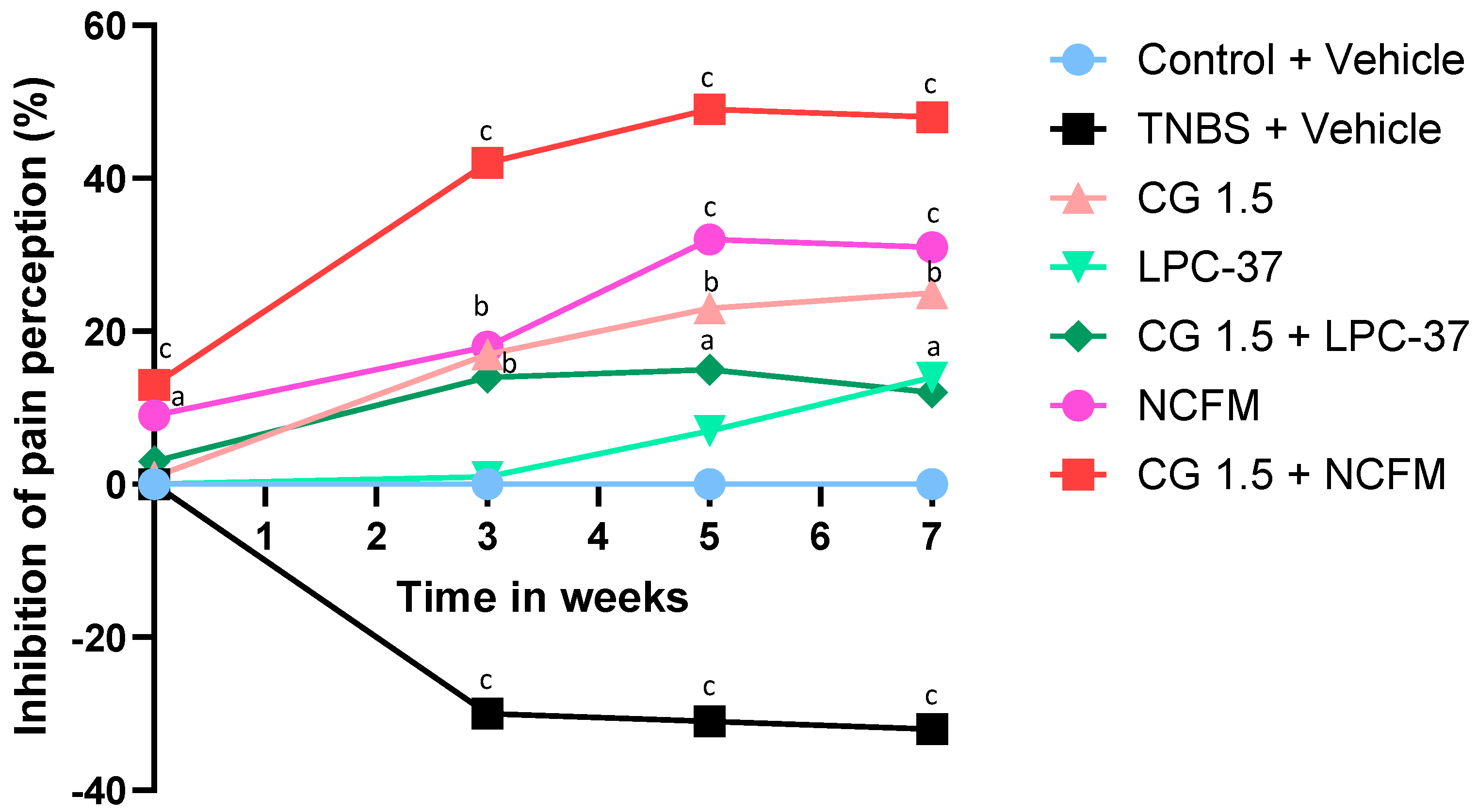 A Synbiotic Combining Chitin–Glucan and Lactobacillus acidophilus  NCFM Induces a Colonic Molecular Signature Soothing Intestinal Pain and  Inflammation in an Animal Model of IBS