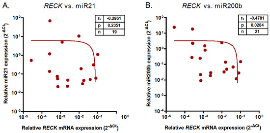Expression of Reversion-Inducing Cysteine-Rich Protein with Kazal