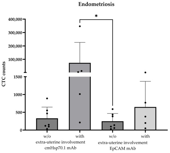 Extracellular Hsp70 and Circulating Endometriotic Cells as