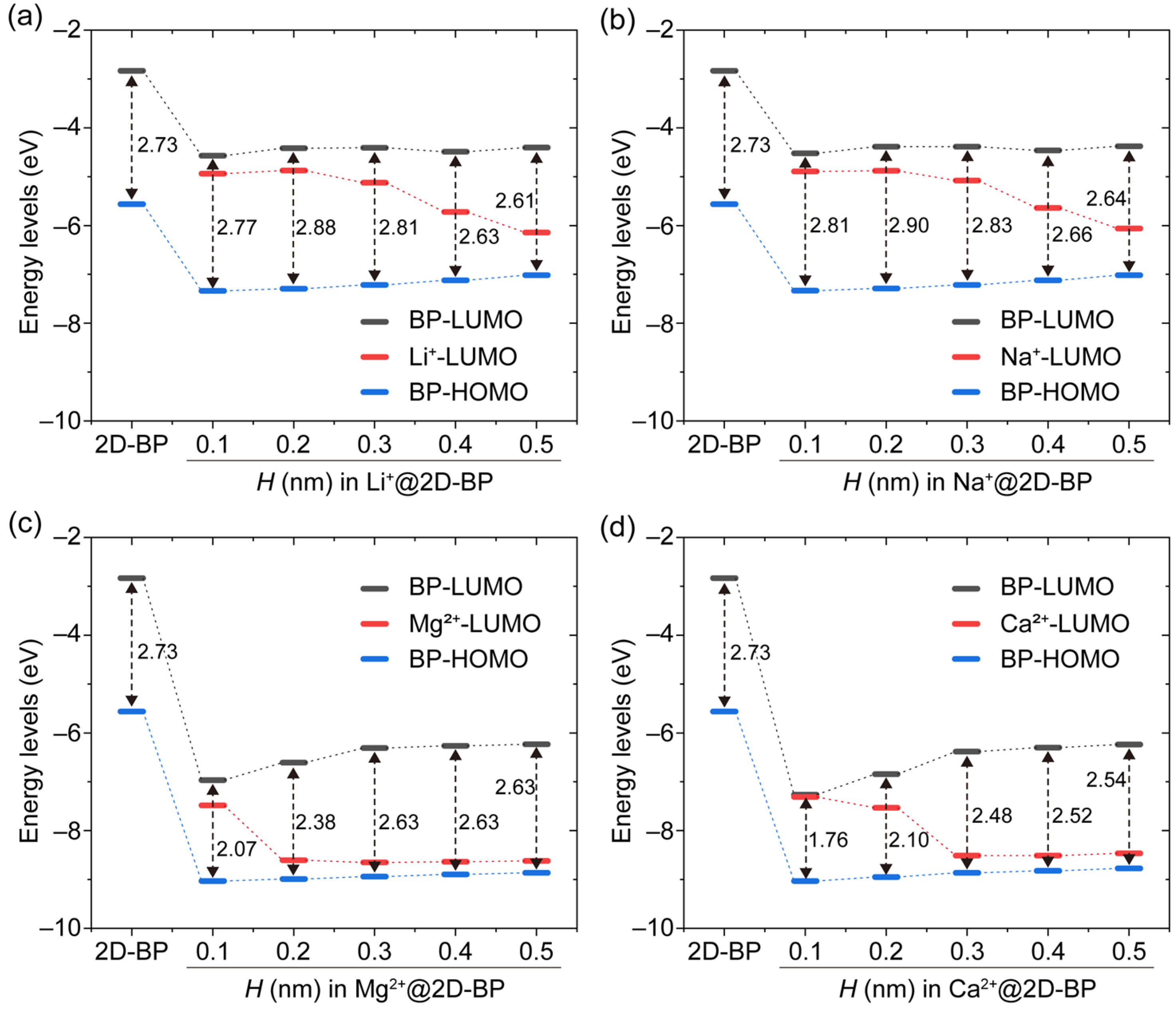 A DFT Study of Band-Gap Tuning in 2D Black Phosphorus via