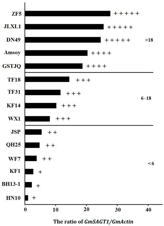 Transcription-Aided Selection (TAS) for Crop Disease