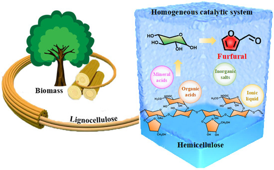 Catalytic Production and Upgrading of Furfural: A Platform Compound