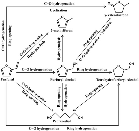 Catalytic Production and Upgrading of Furfural: A Platform