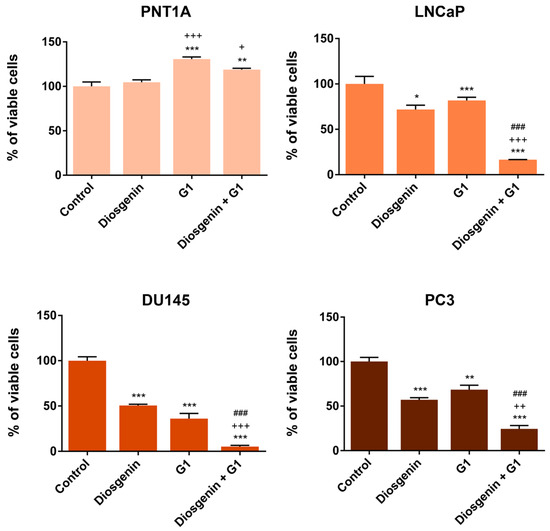 Effect of Diosgenin in Suppressing Viability and Promoting
