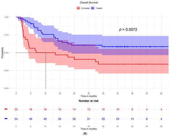 ICOSLG Is Associated with Anti-PD-1 and Concomitant Antihistamine