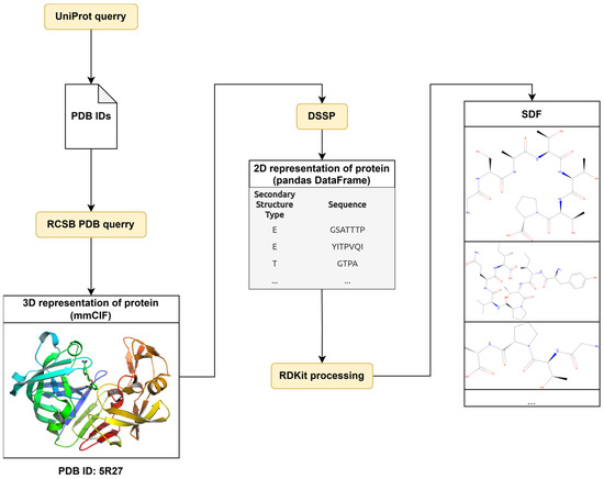 Prediction of Protein Secondary Structures Based on Substructural 