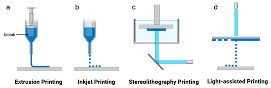 Photocrosslinkable Biomaterials for 3D Bioprinting