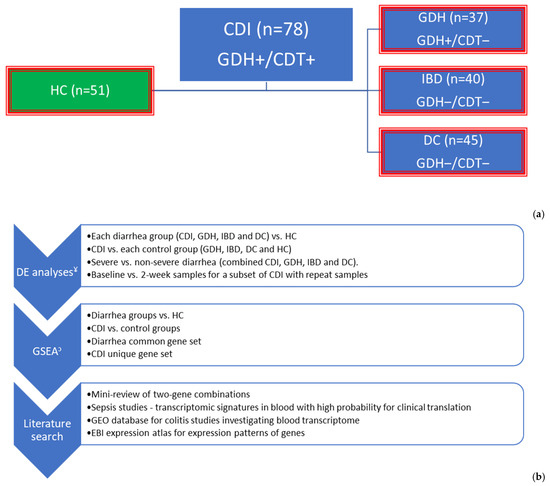 Gene Expression Dysregulation in Whole Blood of Patients with 