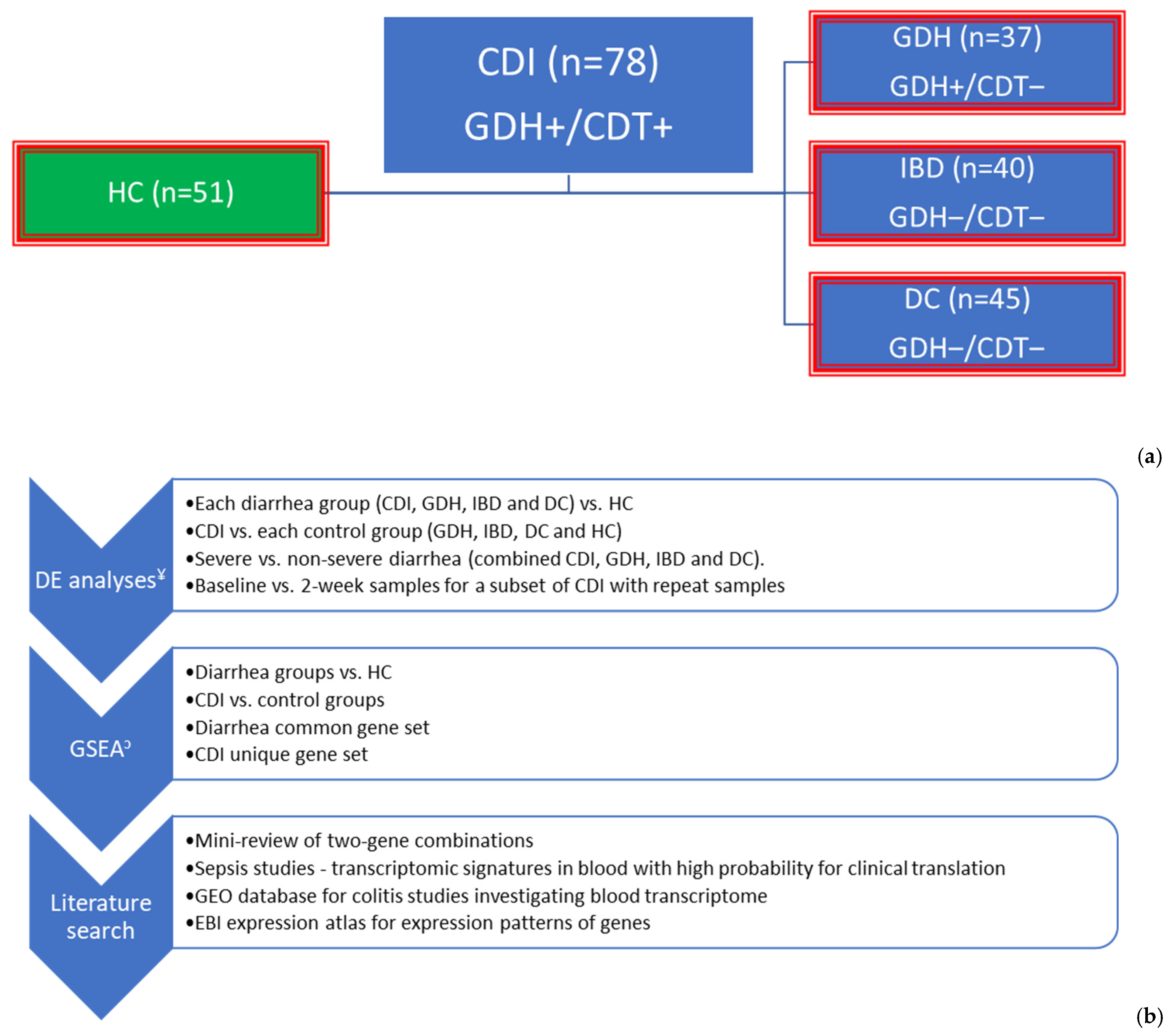 Gene Expression Dysregulation in Whole Blood of Patients with 