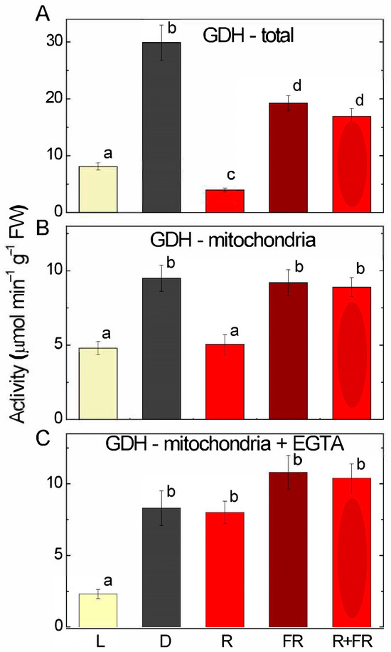 The Role of Glutamate Metabolism and the GABA Shunt in Bypassing the ...