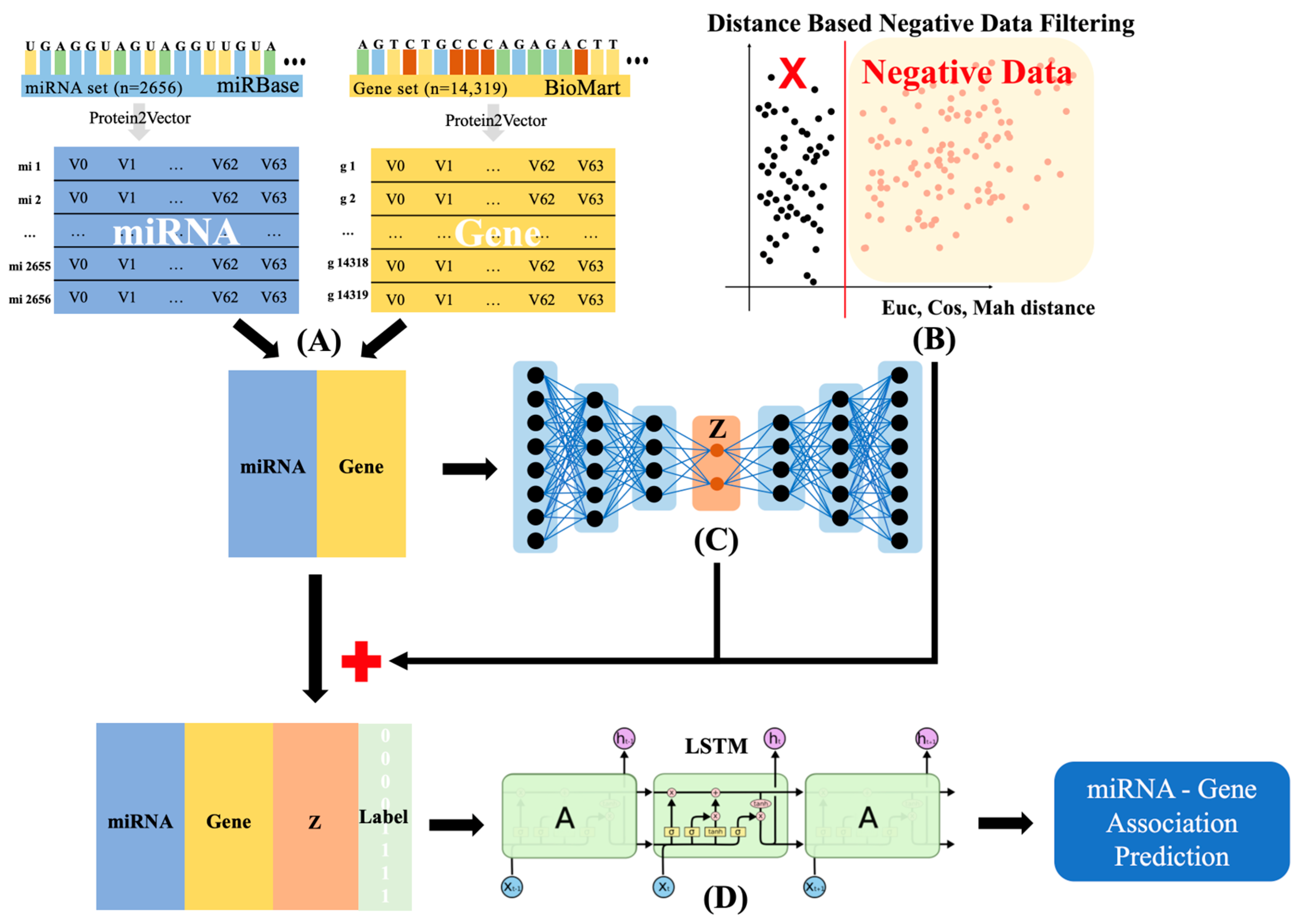 AEmiGAP: AutoEncoder-Based miRNA–Gene Association Prediction Using Deep ...