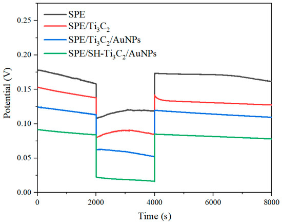 Application of a Screen-Printed Ion-Selective Electrode
