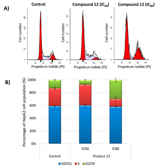 Semisynthesis and Antitumour Evaluation of Natural Derivatives