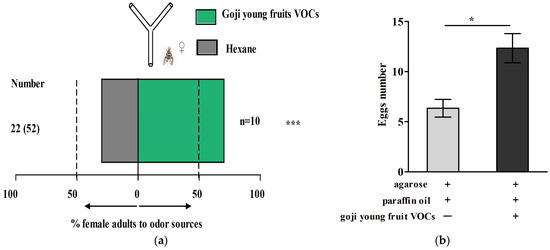 Young Goji Fruit Volatiles Regulate the Oviposition Behavior