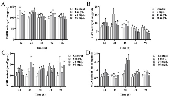 Cadmium-Induced Oxidative Damage and the Expression and Cadmium-Induced Oxidative Damage and the Expression and