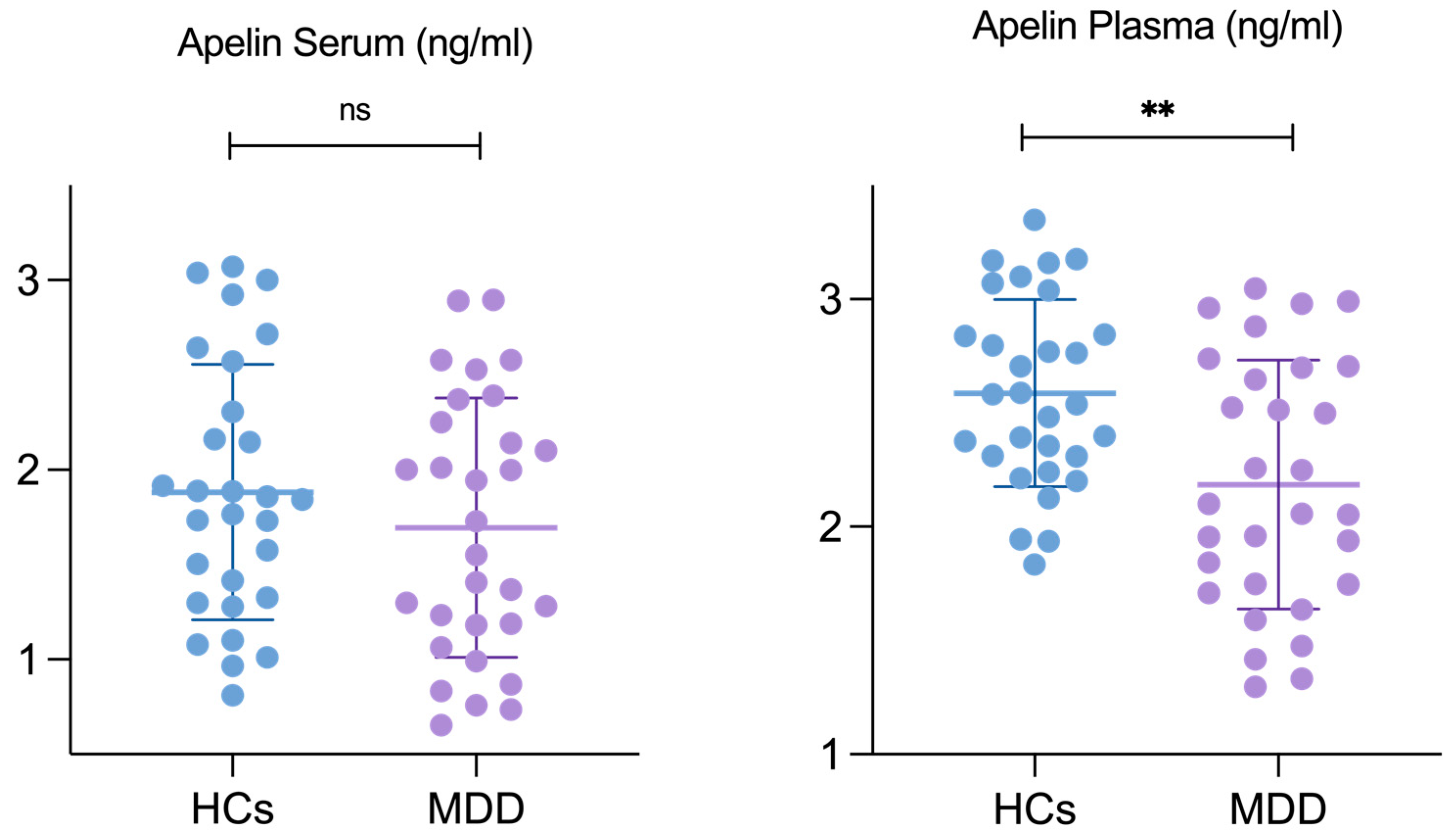 Evaluating Apelin as a Potential Biomarker in Major