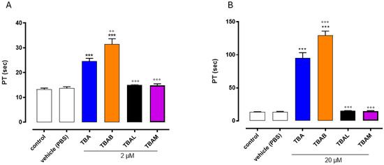 釈迦 Probing the Effects of Chemical Modifications on
