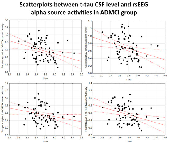 Resting-State EEG Alpha Rhythms Are Related to CSF Tau Biomarkers in ...