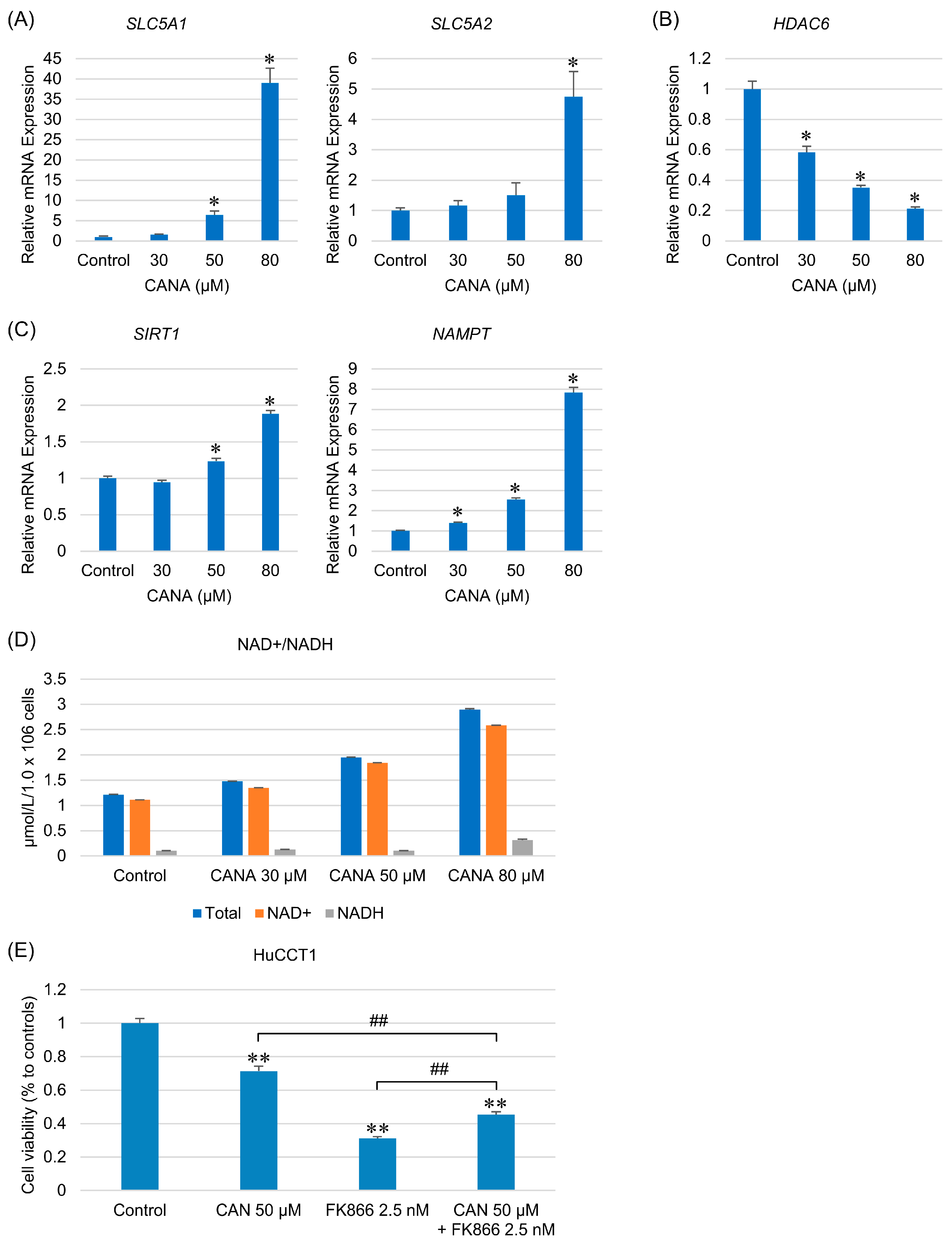 Siwakorn ページ Dual Roles of Canagliflozin on Cholangiocarcinoma Cell