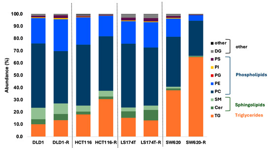 Identification of Lipid Species Signatures in FOLFOXIRI-Resistant